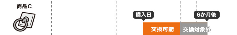 交換例1。通常パターン。