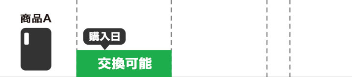 交換例1。通常パターン。
